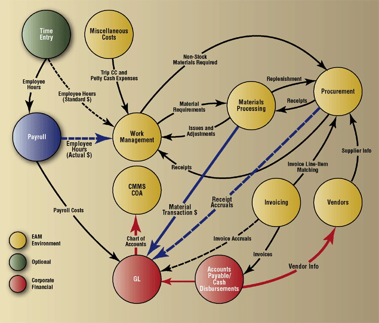 diagram of the EAM / CMMS functions in business areas