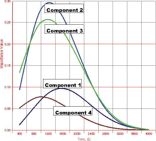 component measure graph