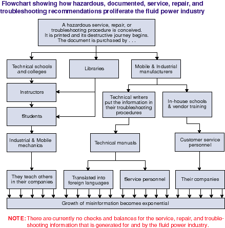 flow chart showing how hazardous, documented, service, repair, and troubleshooting recommendations proliferate the fluid power industry