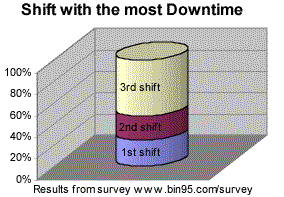 shift with the most downtime
