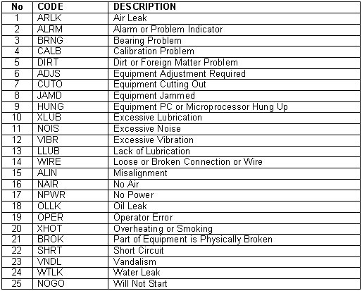 table of failure code abbreviations