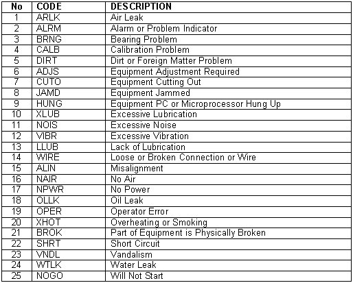 Failure Codes In Maintenance Systems Maintenance World