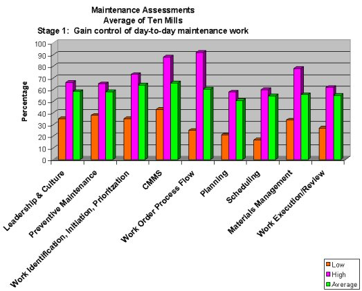maintenance assessments help create higher maintenance standards