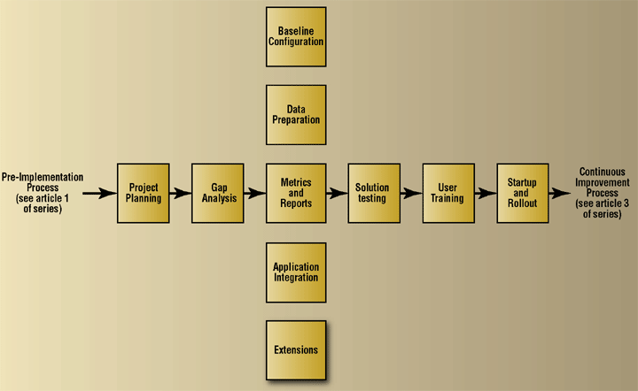 diagram of the processes involved in EAM / CMMS Implementation