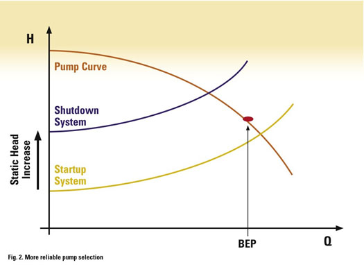 pump curve showing more reliable pump selection