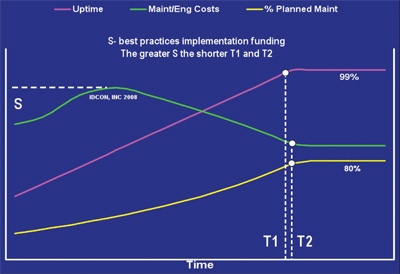 figure showing successful shift from breakdown to planned maintenance 