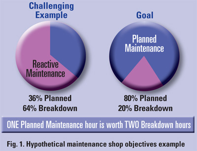 hypothetical maintenance shop objectives example - one planned maintenance hour is worth two breakdown hours