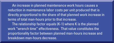 reduction in maintenance labor costs per unit due to planned maintenance work hours increase