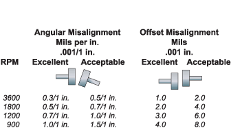 tolerances for angular and offset misalignment