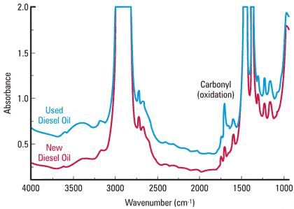 graph showing antioxidant decrease in used lubricants