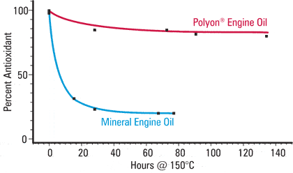 comparative graph showing antioxidant degradation curves vs traditional mineral-based engine oil