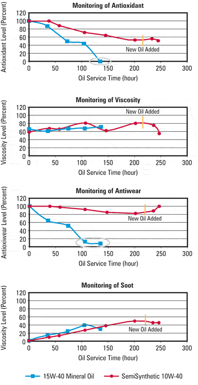 graphs from the trial where they monitored antioxidant, viscosity, antiwear, and soot