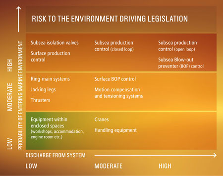 graph of risk to the environment driving legislation