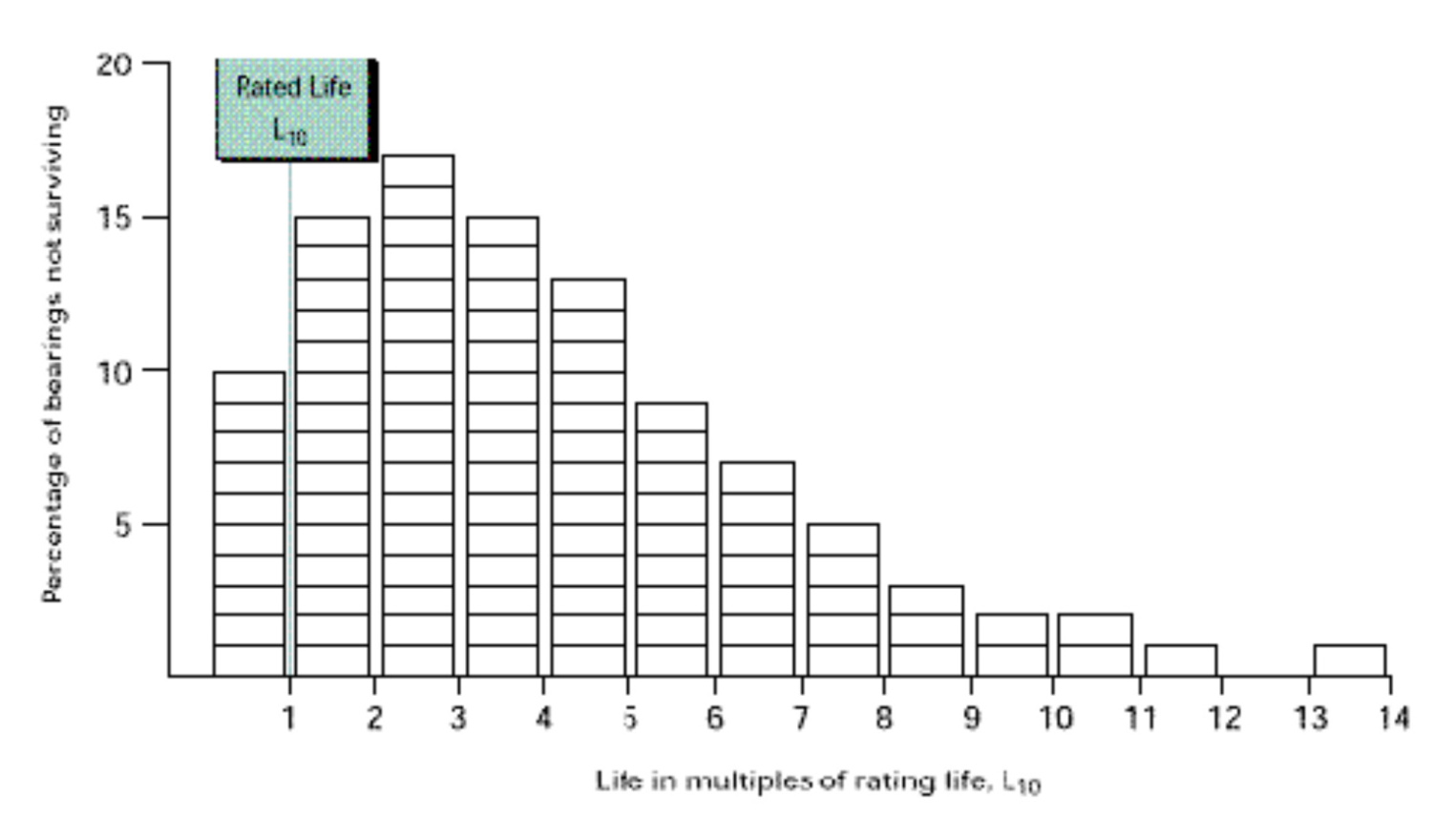 l10 bearing life, rated life l10, life in multiples of rating life l10, bearing life calculation chart