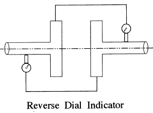 Reverse Dial Indicator