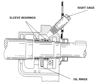 cross section of the bearing system of a large motor