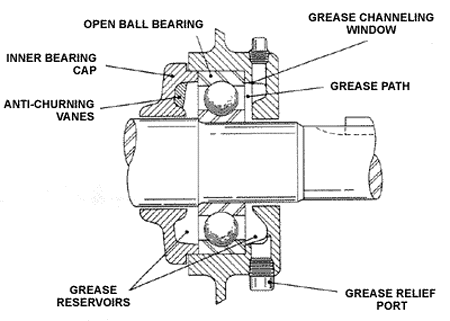cross section of pls bearing system (positive lubrication system)