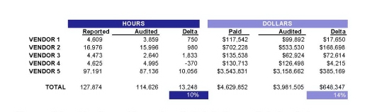 The following results from an actual audit of the top five contractors for a single refinery site shows a 14% overcharge rate in dollars, and 10% in hours.