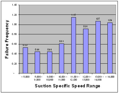 suction specific speed range