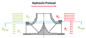 hydraulic preload