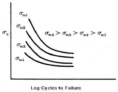 effect of mean stress on fatigue failure