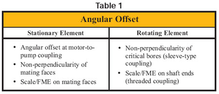 Table 1. Angular Offset