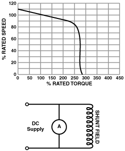 shunt wound - dc operation typical speed - torque curve