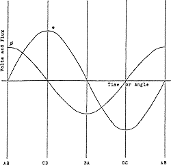voltage sine wave
