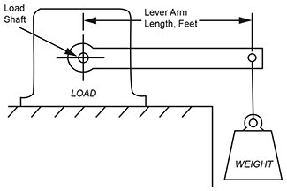 breakaway torque of a load can be measured with a lever and weight, a spring scale, or a torque wrench