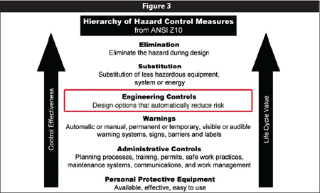 hierarchy of hazard control measures 