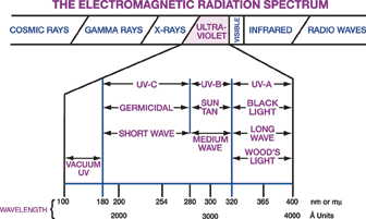 electromagnetic radiation (energy) spectrum