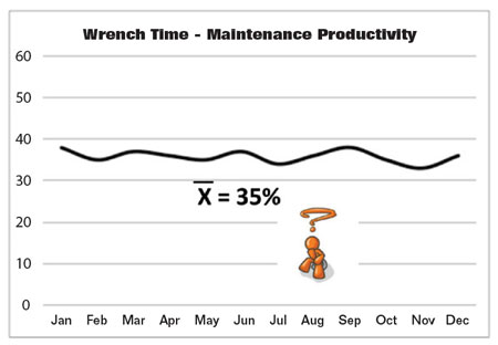 wrench time study to measure maintenance productivity
