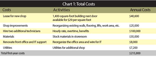 total project costs