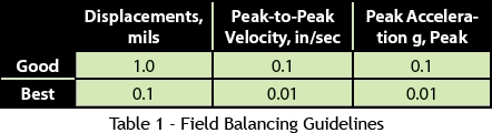 Table 1 - Field Balancing Guidelines