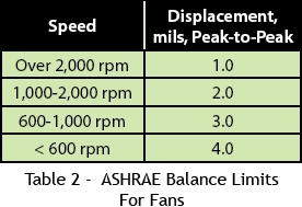 Table 2 - ASHARE Balance Limits For Fans