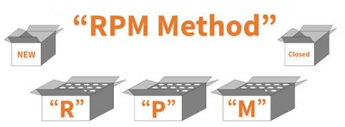 rpm method