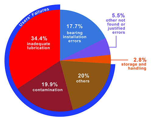 pie chart of types of lubricated related bearing failures
