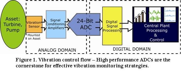 Figure 1. Vibration control flow – High performance ADCs are the cornerstone for effective vibration monitoring strategies.