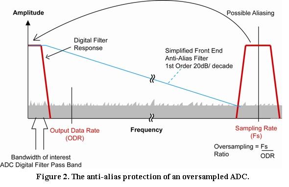 Figure 2. The anti-alias protection of an oversampled ADC.