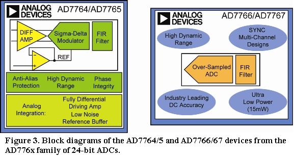 Figure 3. Block diagrams of the AD7764/5 and AD7766/67 devices from the AD776x family of 24-bit ADCs.
