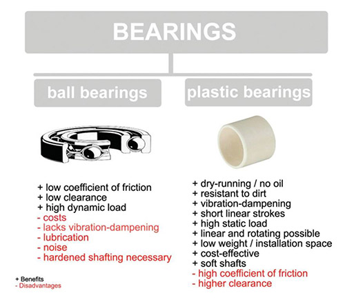image comparing ball bearings to self-lubricating plastic plain bearings