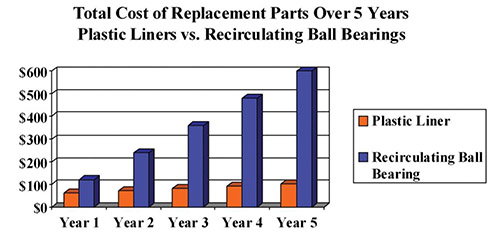 graph of the total cost of replacement costs over 5 years for plastic liners and recirculating ball bearings
