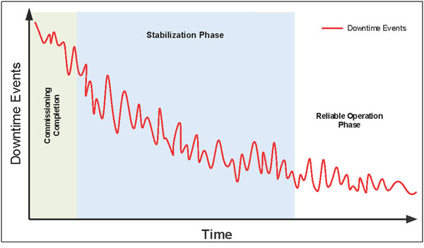 post-commissioning stabilization