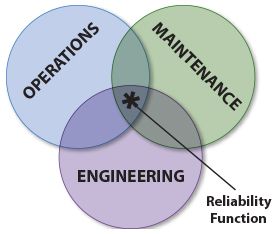 Reliability function