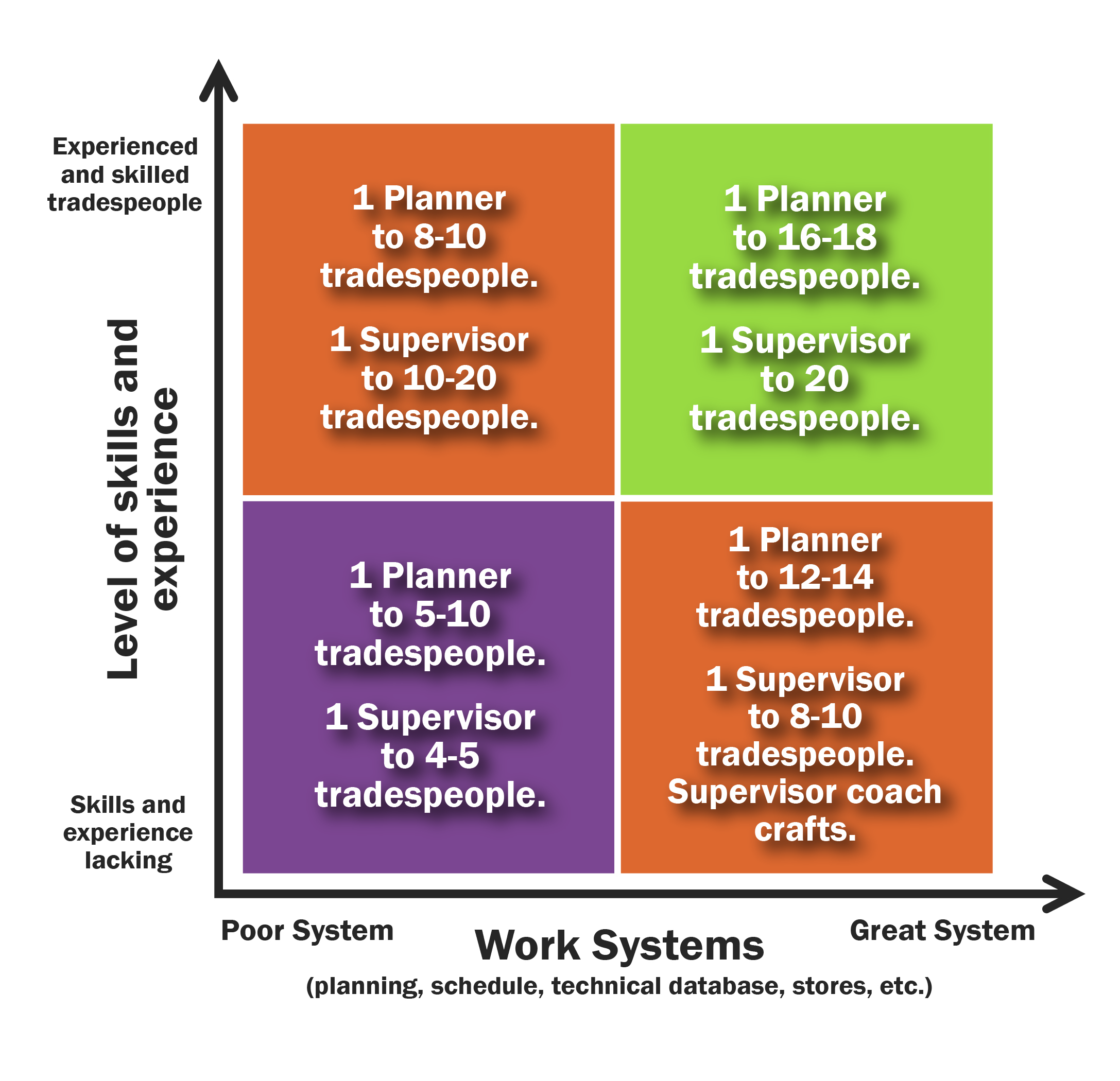 skill experience work system chart planners and supervisors and tradespeople