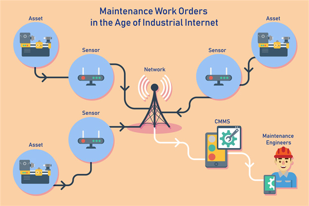 maintenance work orders in the age of industrial internet