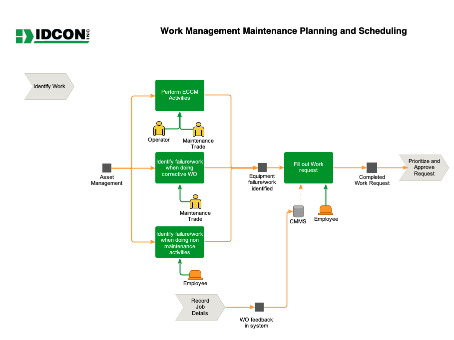 Work Management workflow is important when building a reliability and maintenance strategy