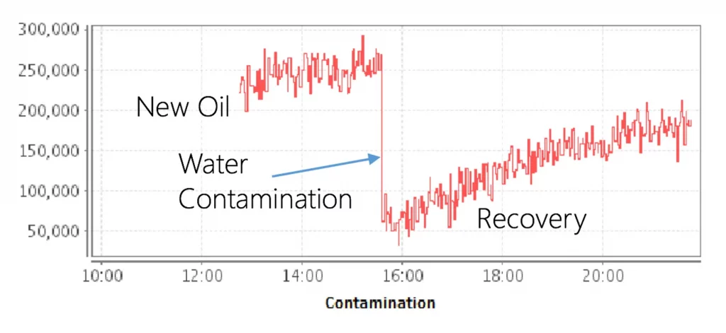 online oil quality monitoring