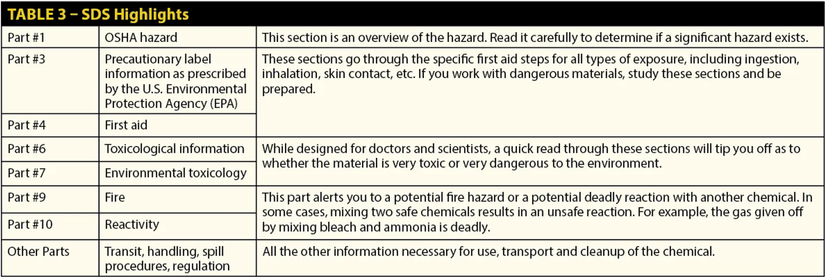 safety data sheet (SDS) highlights