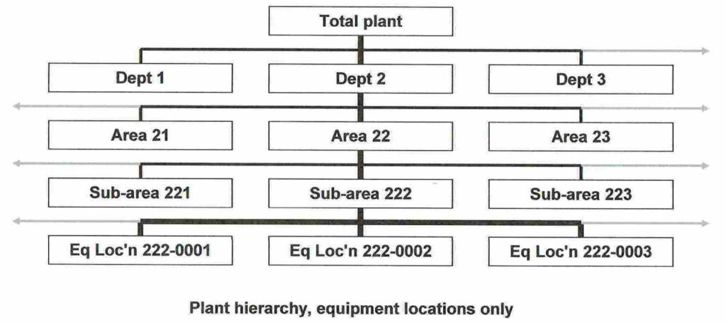 plant hierarchy, equipment locations only